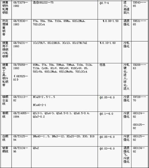 常用<a href='http://m.fortysixnorthadvisors.com/' target='_blank'><strong>彈簧</strong></a>金屬材料的技術(shù)標(biāo)準(zhǔn)