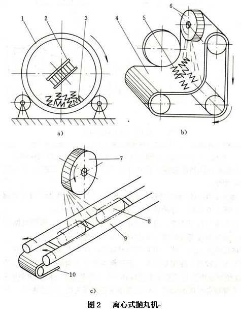 離心式拋丸機 離心式拋丸機